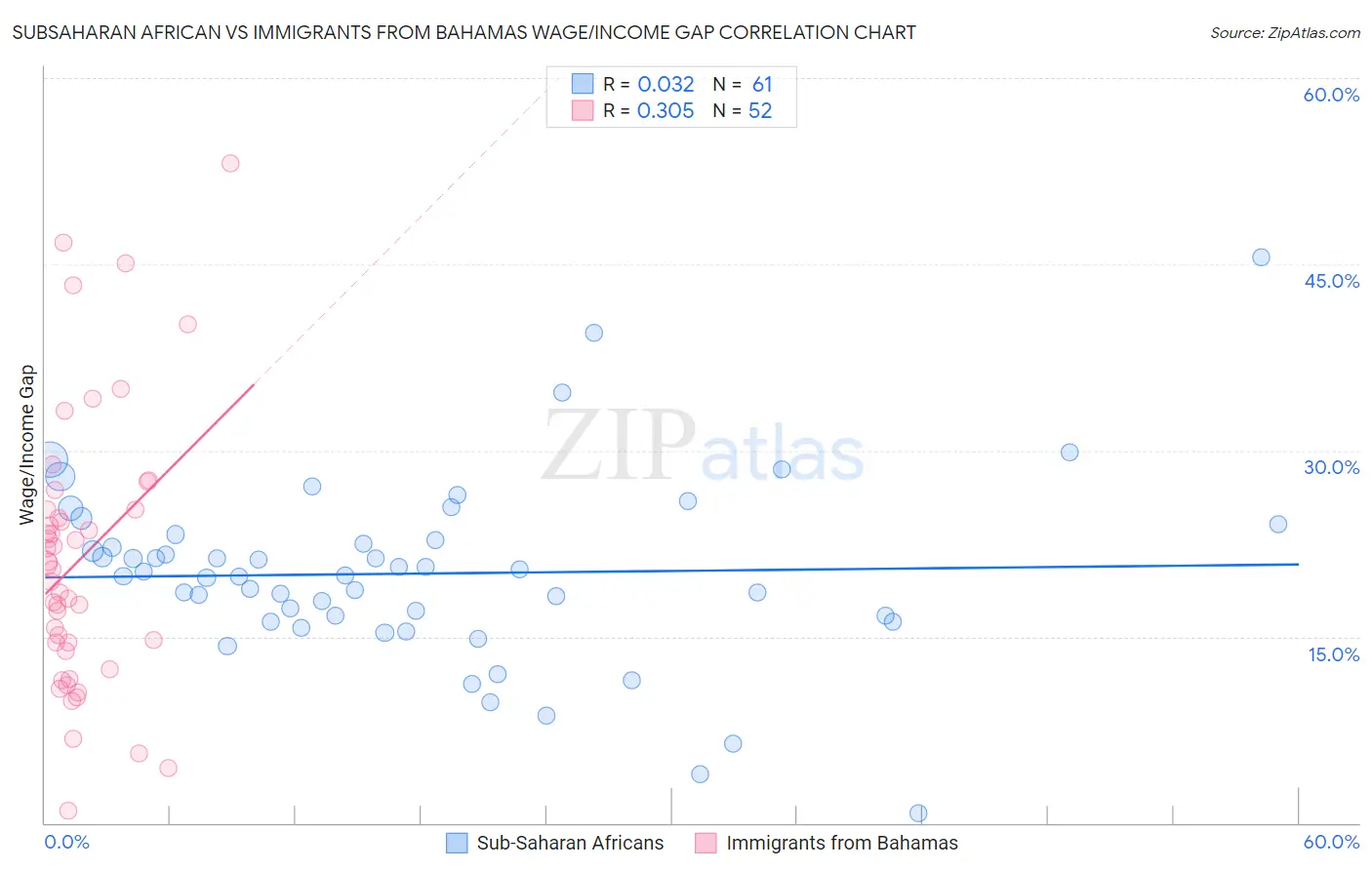 Subsaharan African vs Immigrants from Bahamas Wage/Income Gap