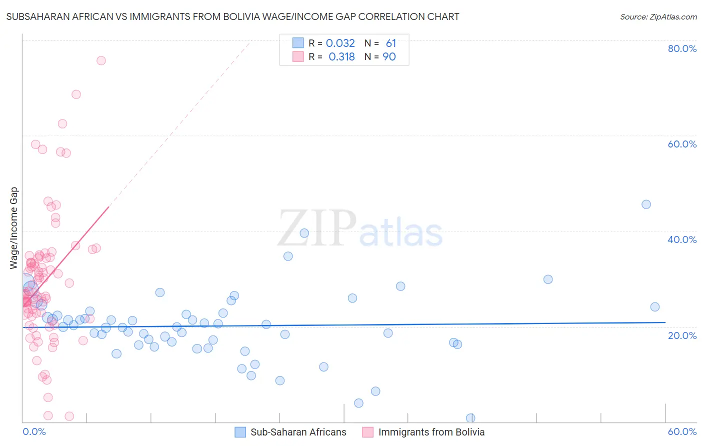 Subsaharan African vs Immigrants from Bolivia Wage/Income Gap
