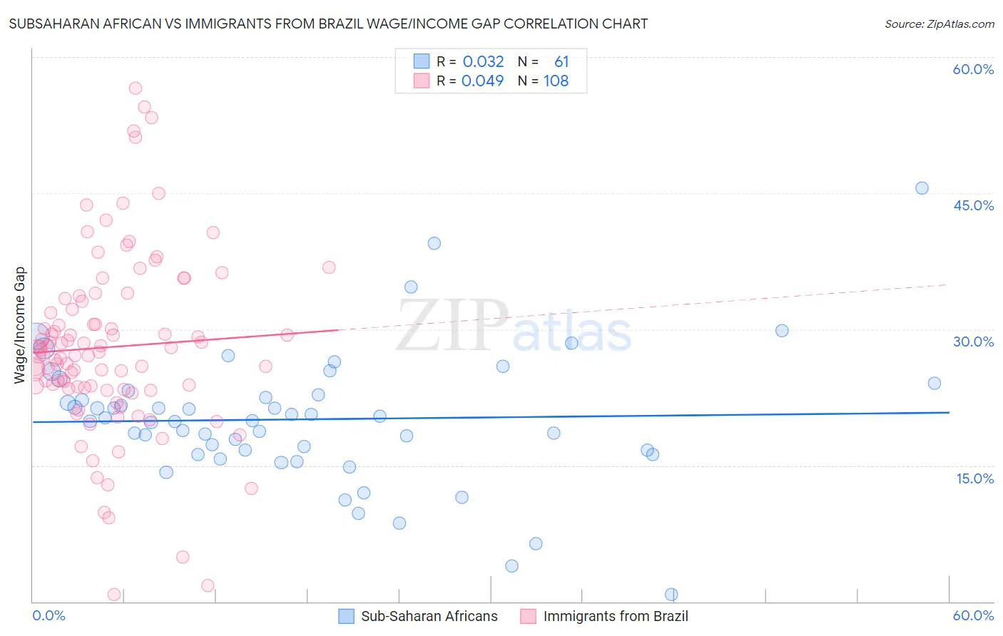Subsaharan African vs Immigrants from Brazil Wage/Income Gap