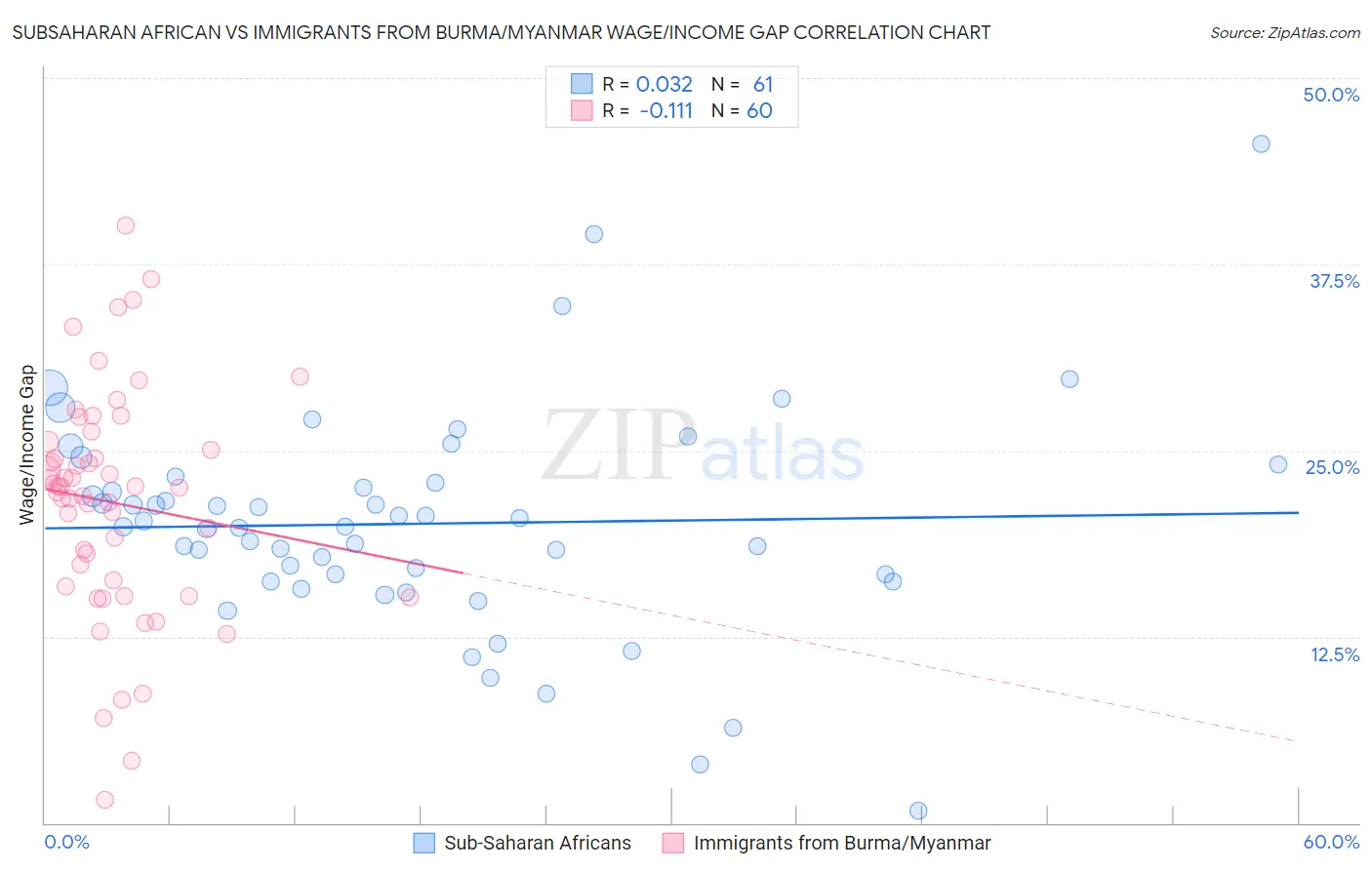 Subsaharan African vs Immigrants from Burma/Myanmar Wage/Income Gap