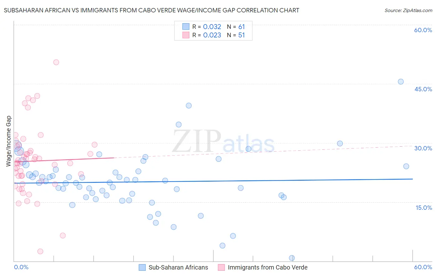 Subsaharan African vs Immigrants from Cabo Verde Wage/Income Gap