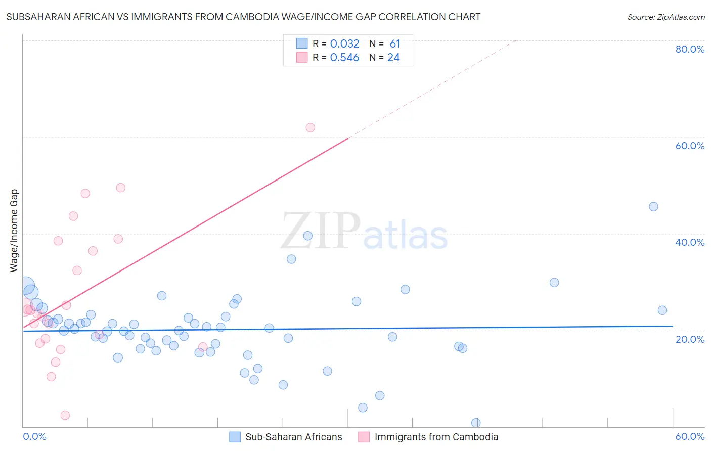 Subsaharan African vs Immigrants from Cambodia Wage/Income Gap
