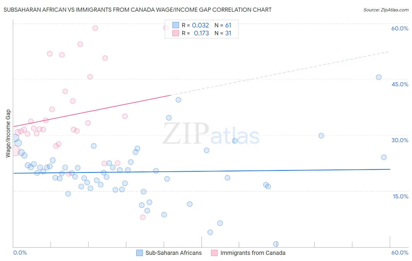 Subsaharan African vs Immigrants from Canada Wage/Income Gap