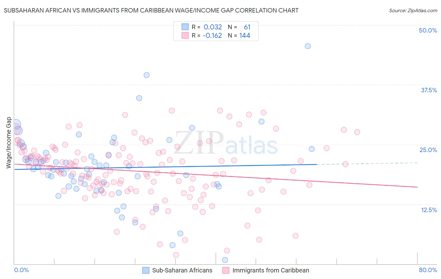 Subsaharan African vs Immigrants from Caribbean Wage/Income Gap