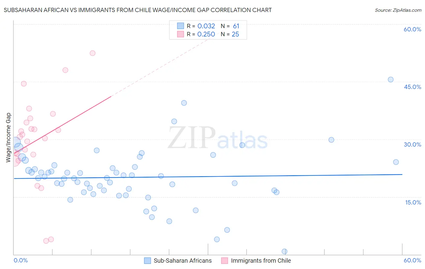 Subsaharan African vs Immigrants from Chile Wage/Income Gap