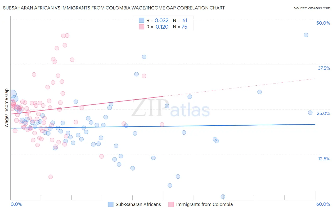 Subsaharan African vs Immigrants from Colombia Wage/Income Gap