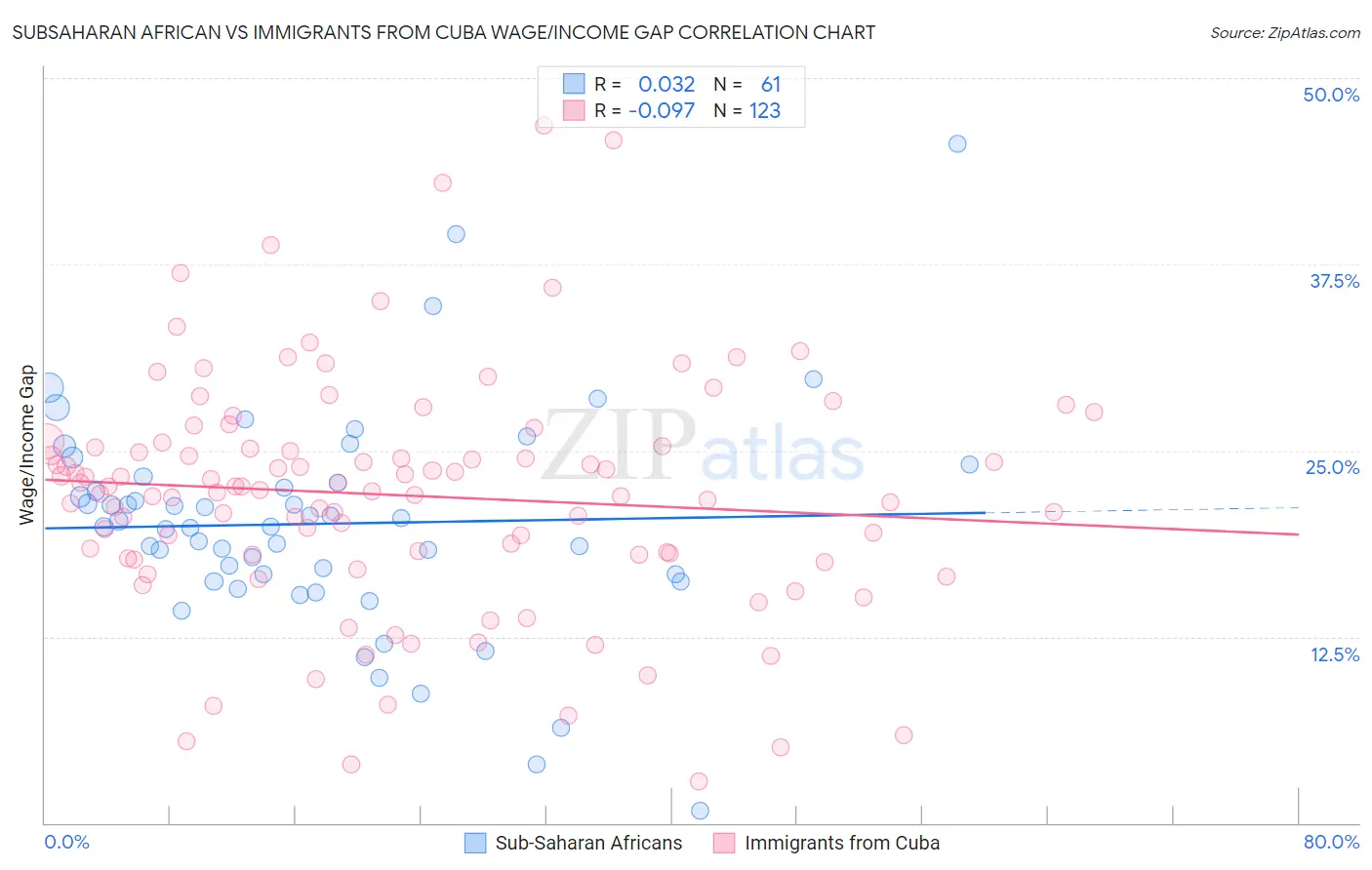 Subsaharan African vs Immigrants from Cuba Wage/Income Gap