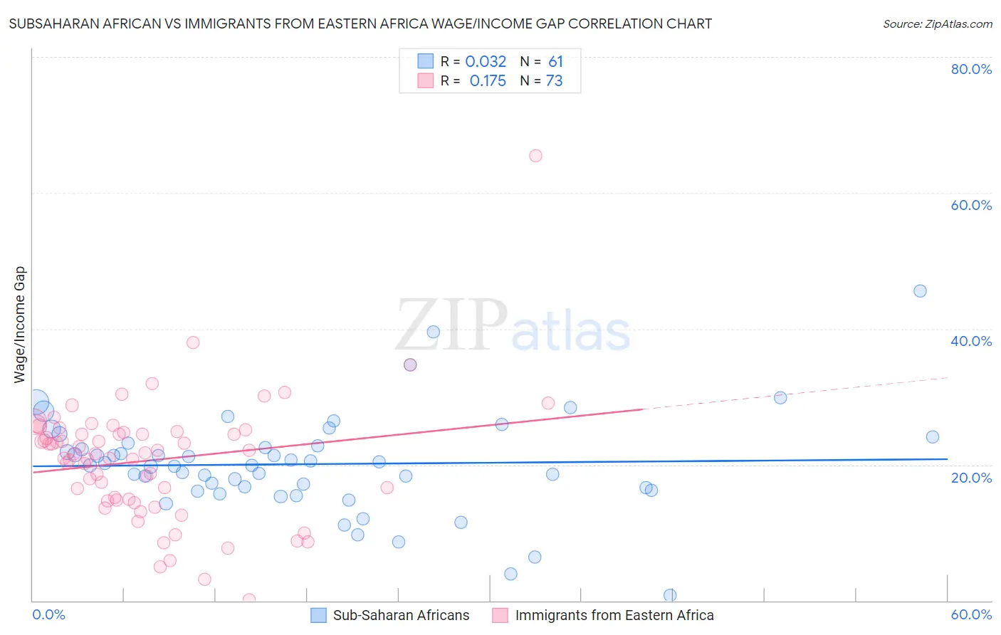 Subsaharan African vs Immigrants from Eastern Africa Wage/Income Gap