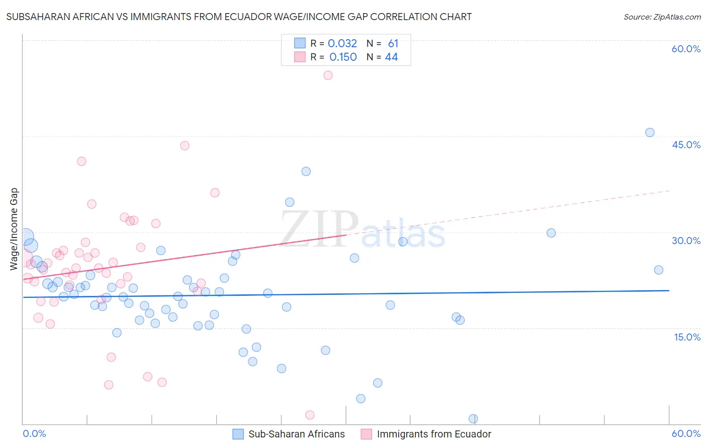 Subsaharan African vs Immigrants from Ecuador Wage/Income Gap