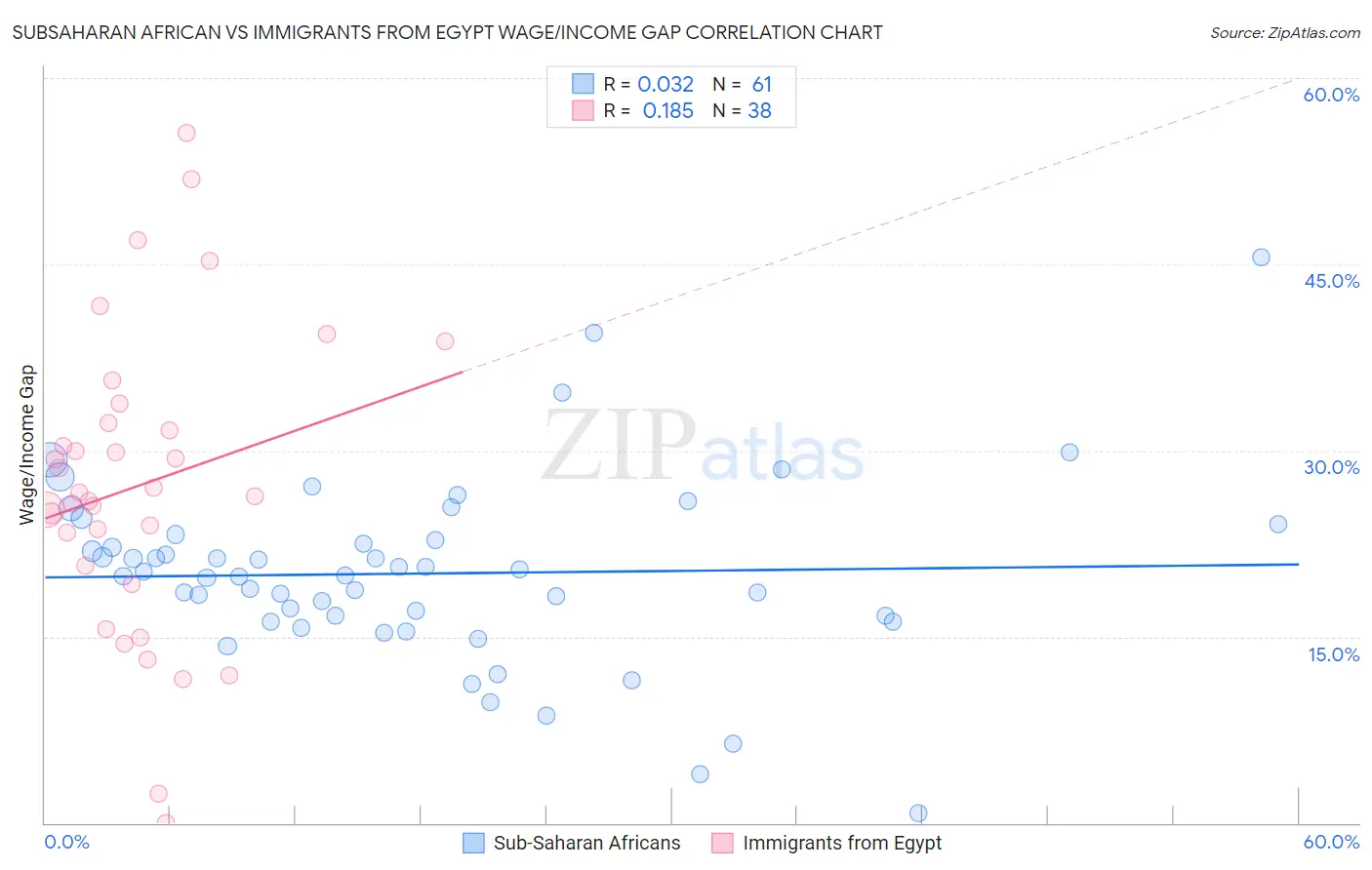 Subsaharan African vs Immigrants from Egypt Wage/Income Gap
