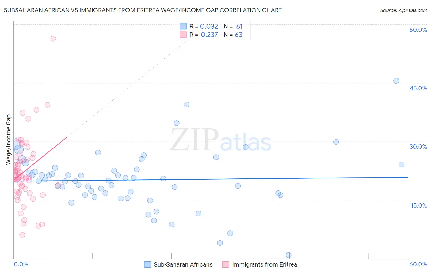 Subsaharan African vs Immigrants from Eritrea Wage/Income Gap