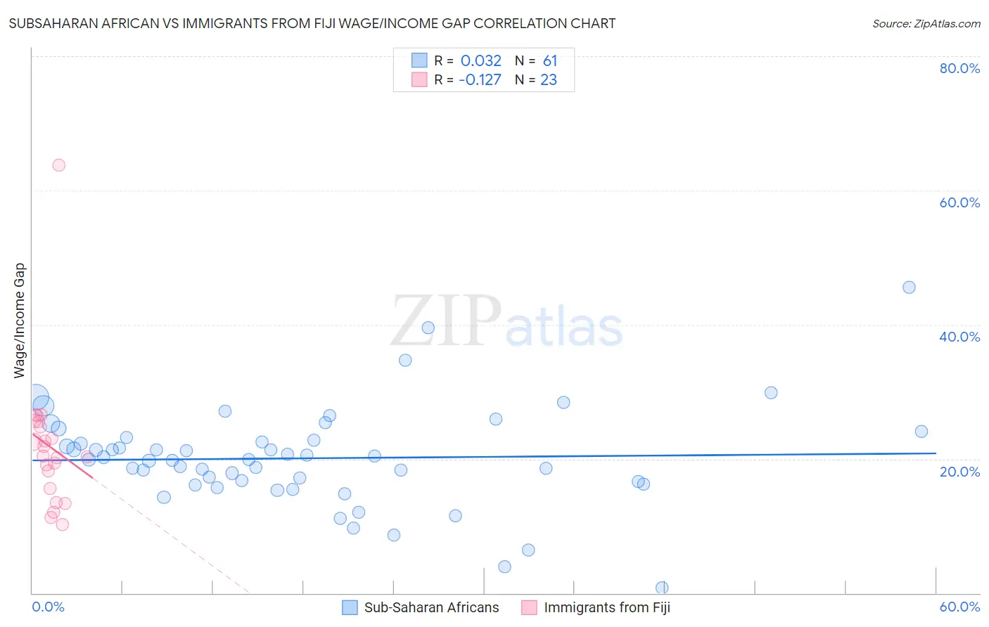 Subsaharan African vs Immigrants from Fiji Wage/Income Gap