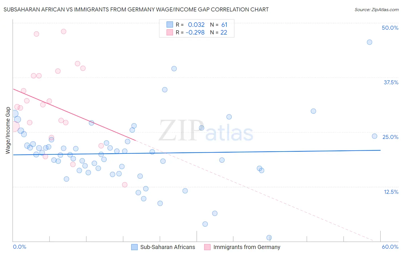 Subsaharan African vs Immigrants from Germany Wage/Income Gap