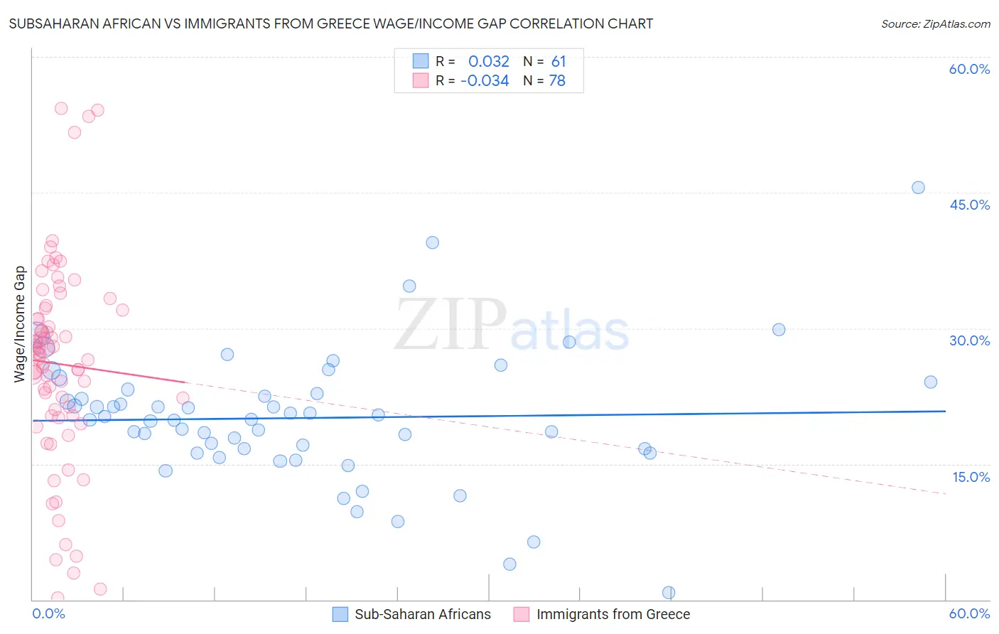Subsaharan African vs Immigrants from Greece Wage/Income Gap