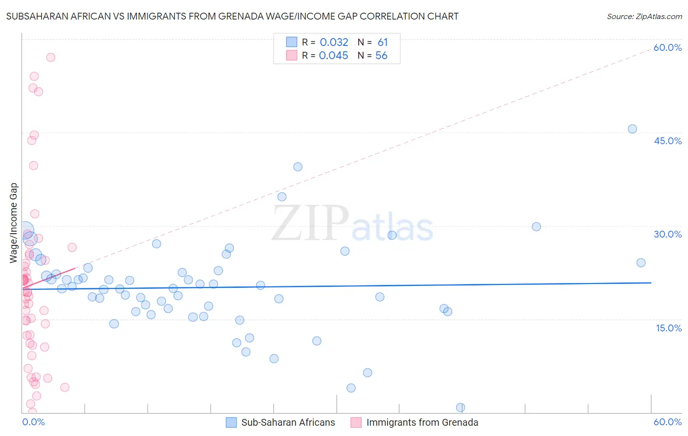 Subsaharan African vs Immigrants from Grenada Wage/Income Gap