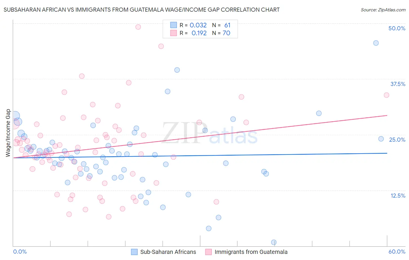 Subsaharan African vs Immigrants from Guatemala Wage/Income Gap