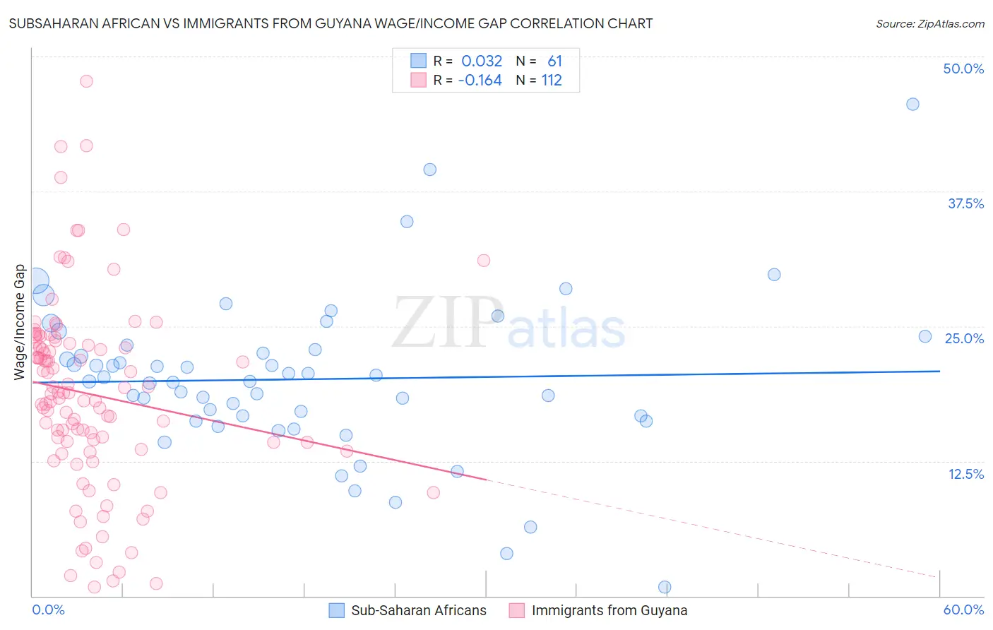 Subsaharan African vs Immigrants from Guyana Wage/Income Gap
