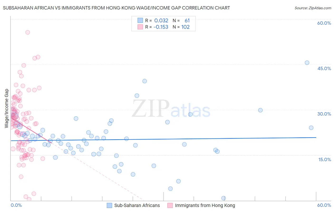 Subsaharan African vs Immigrants from Hong Kong Wage/Income Gap