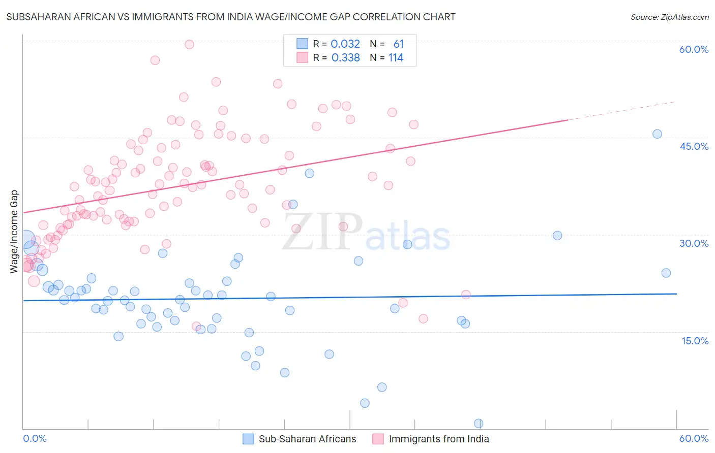 Subsaharan African vs Immigrants from India Wage/Income Gap