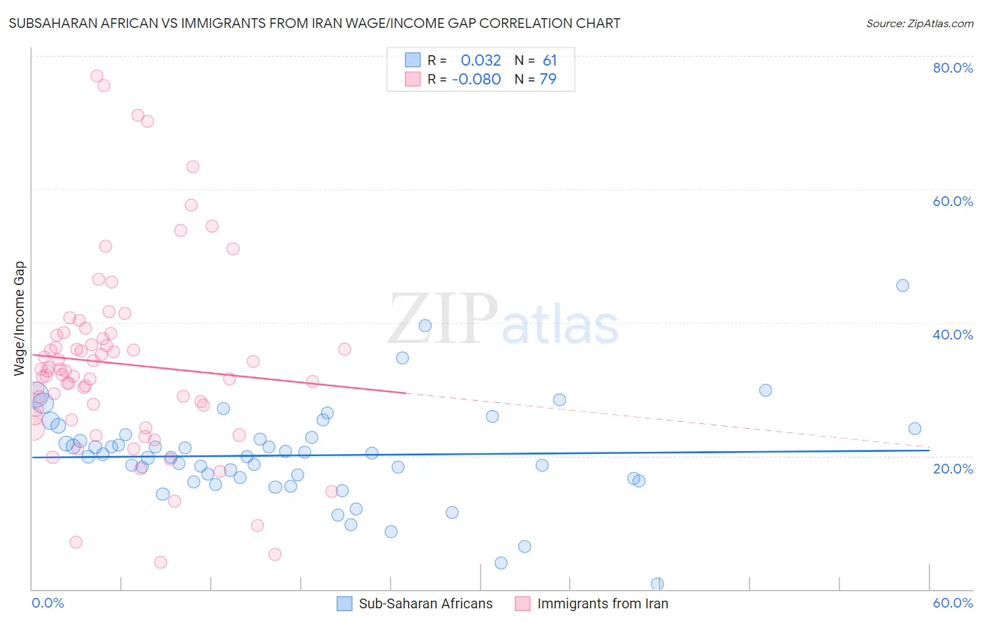 Subsaharan African vs Immigrants from Iran Wage/Income Gap