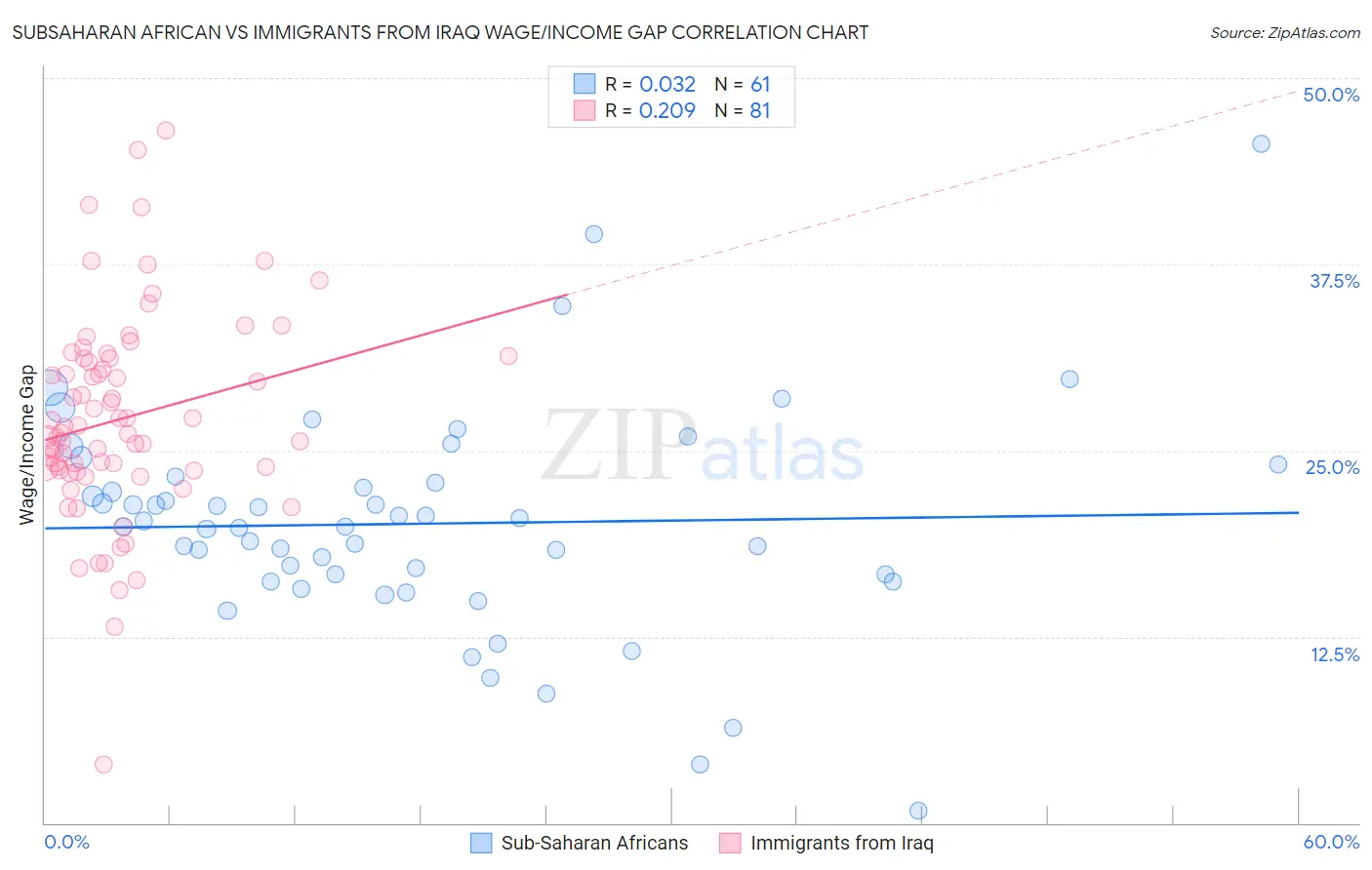 Subsaharan African vs Immigrants from Iraq Wage/Income Gap