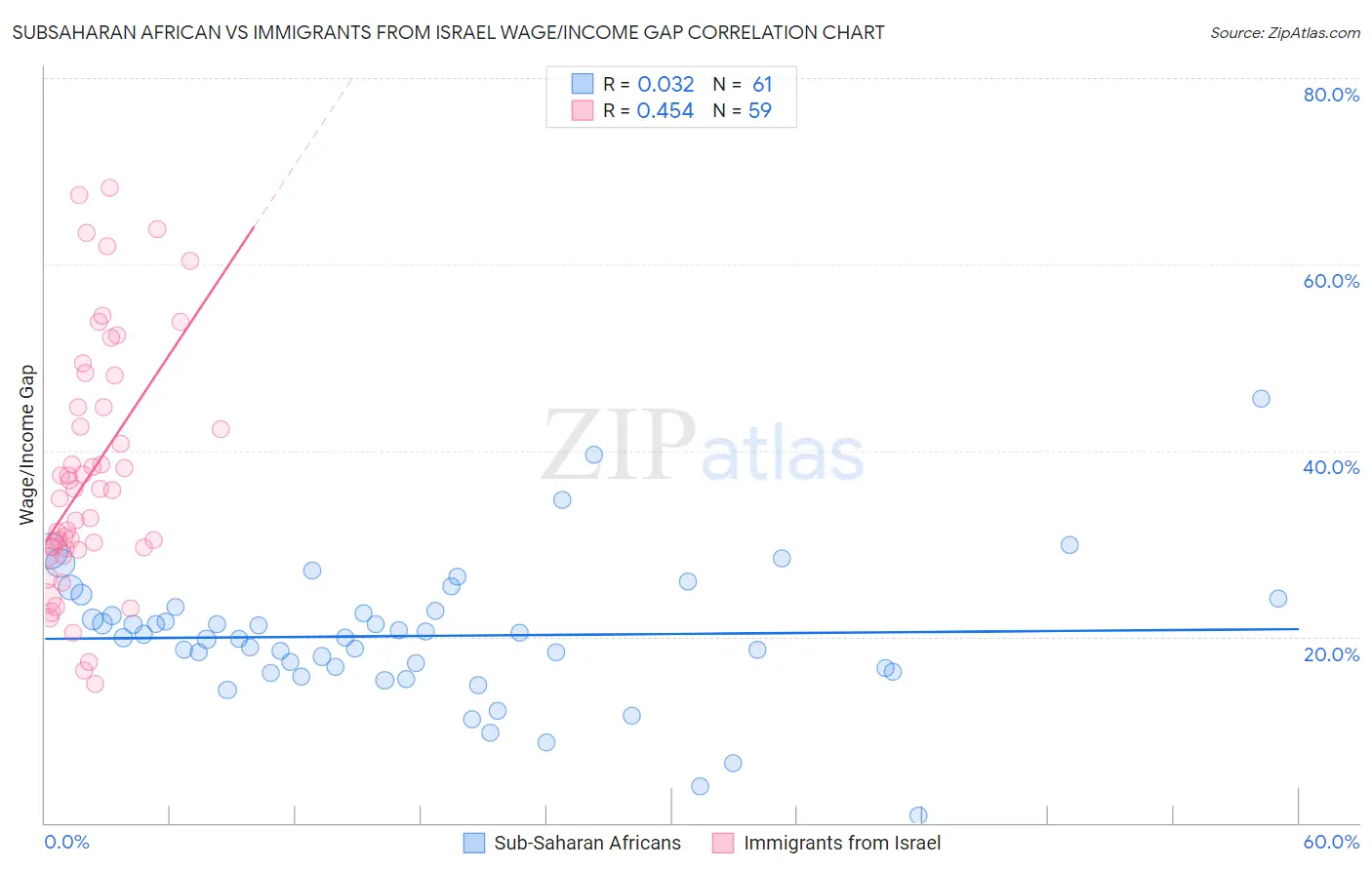 Subsaharan African vs Immigrants from Israel Wage/Income Gap