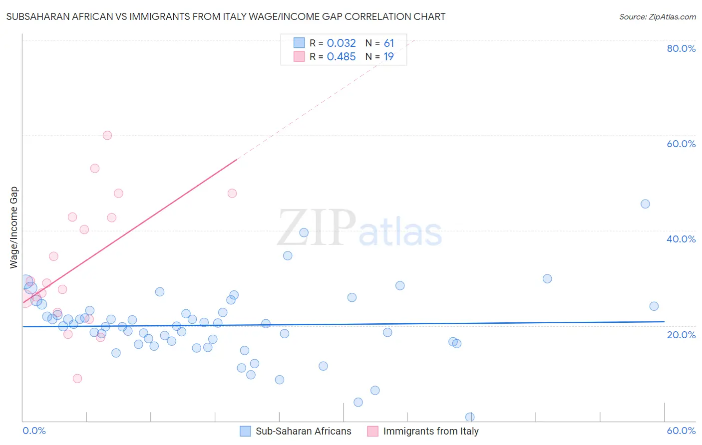 Subsaharan African vs Immigrants from Italy Wage/Income Gap