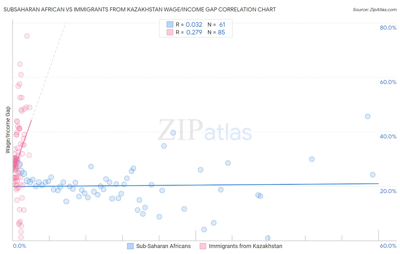 Subsaharan African vs Immigrants from Kazakhstan Wage/Income Gap