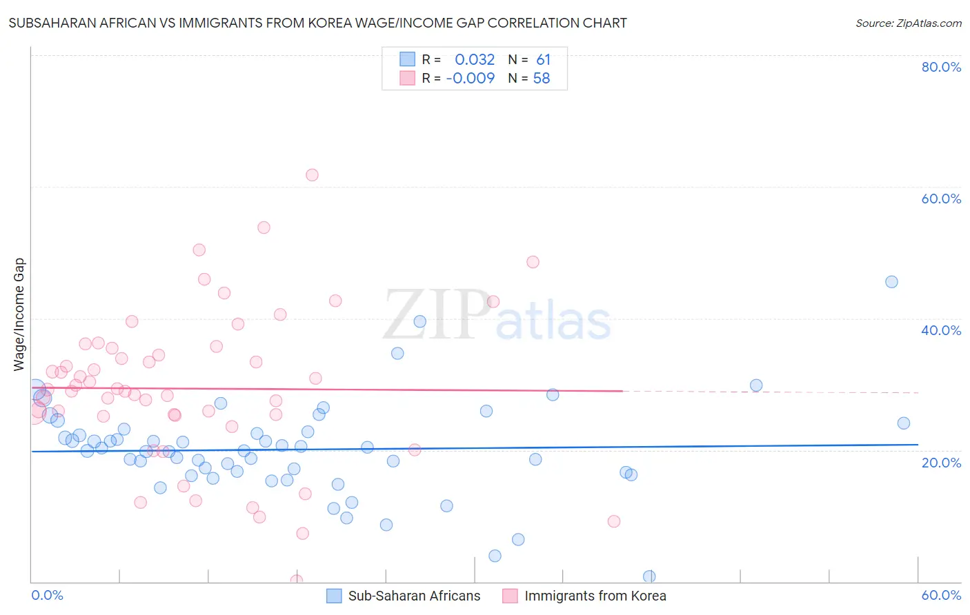 Subsaharan African vs Immigrants from Korea Wage/Income Gap