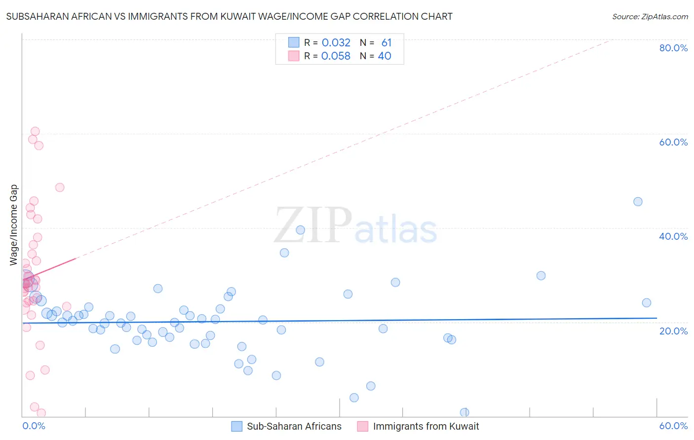 Subsaharan African vs Immigrants from Kuwait Wage/Income Gap