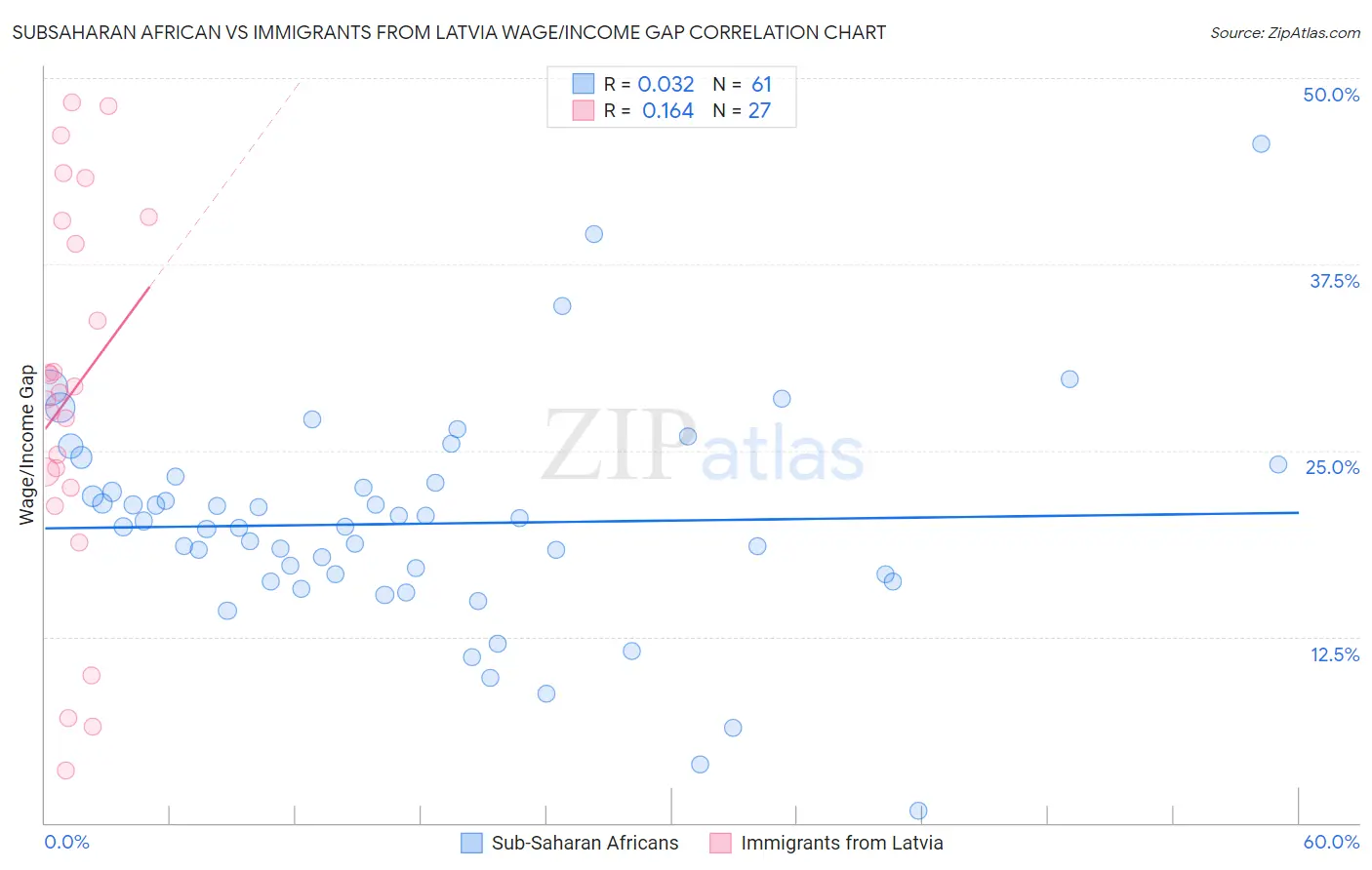 Subsaharan African vs Immigrants from Latvia Wage/Income Gap