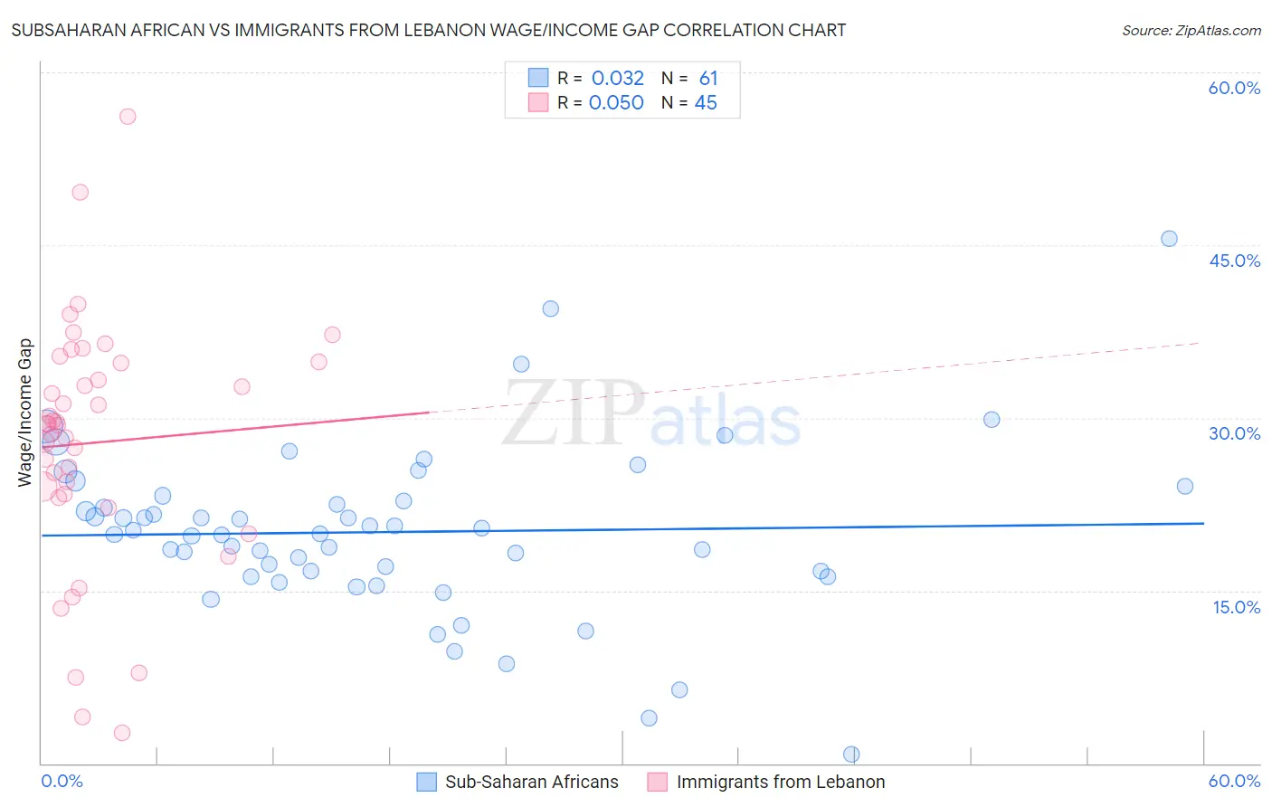 Subsaharan African vs Immigrants from Lebanon Wage/Income Gap