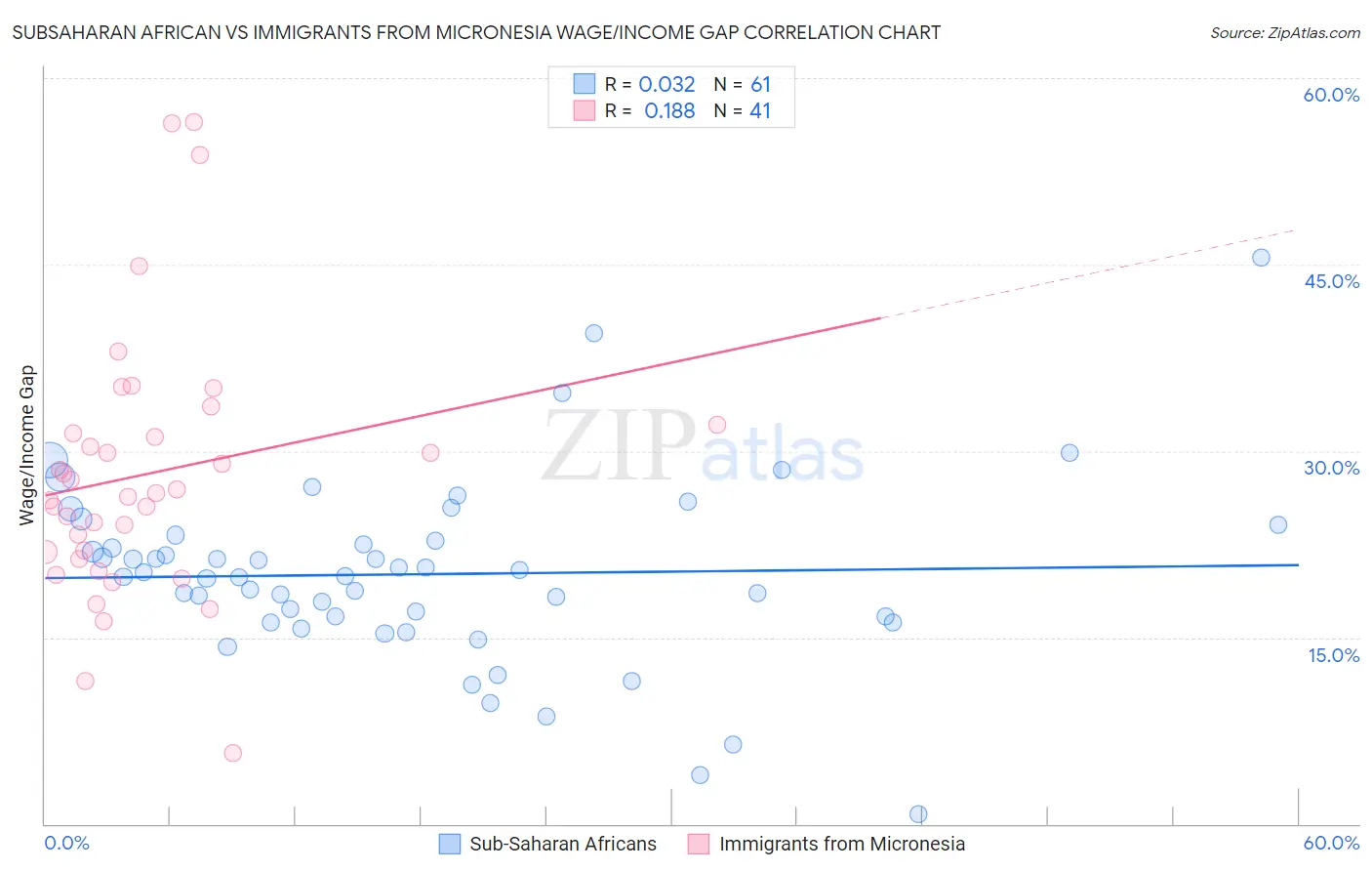Subsaharan African vs Immigrants from Micronesia Wage/Income Gap