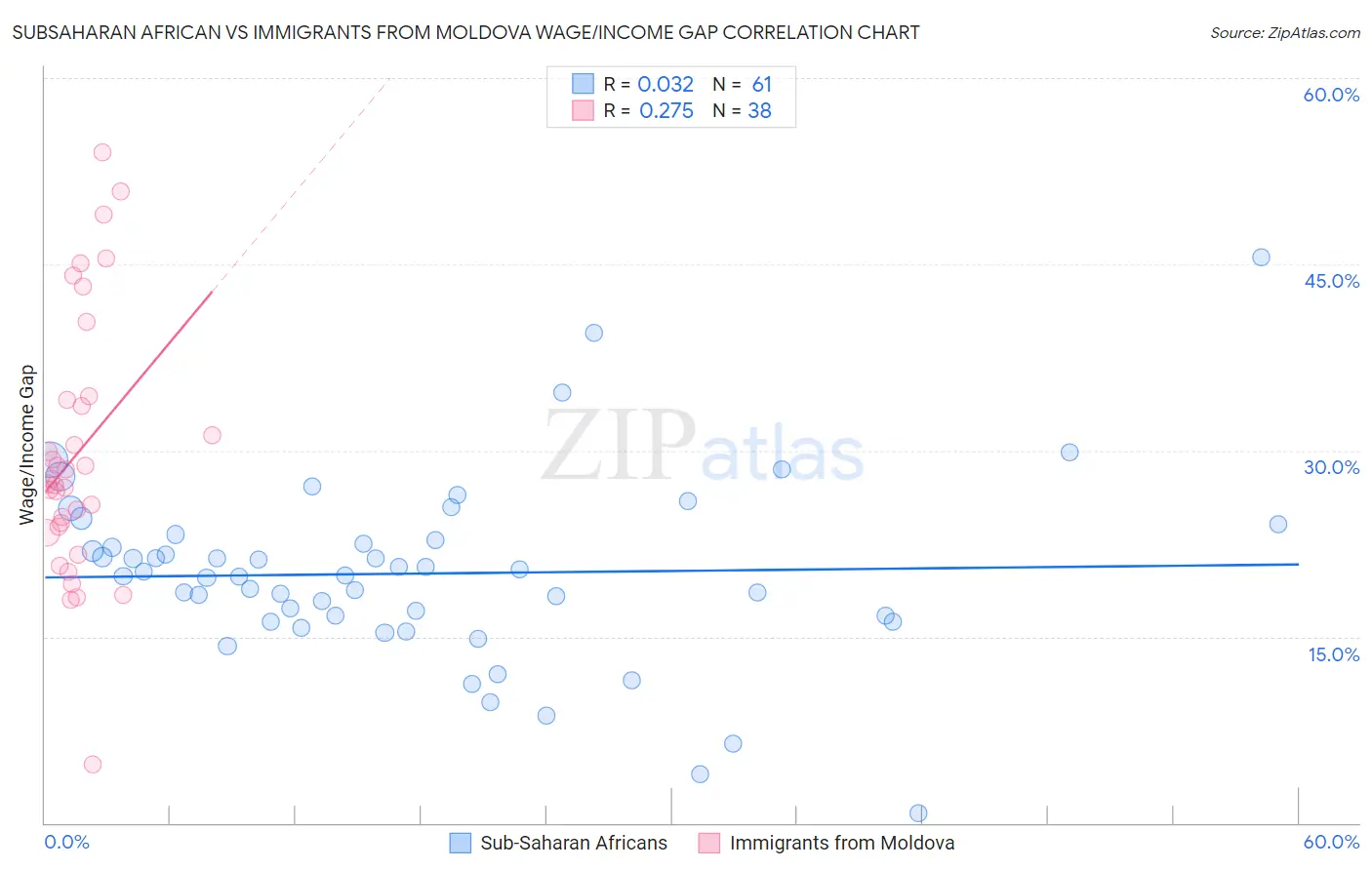 Subsaharan African vs Immigrants from Moldova Wage/Income Gap