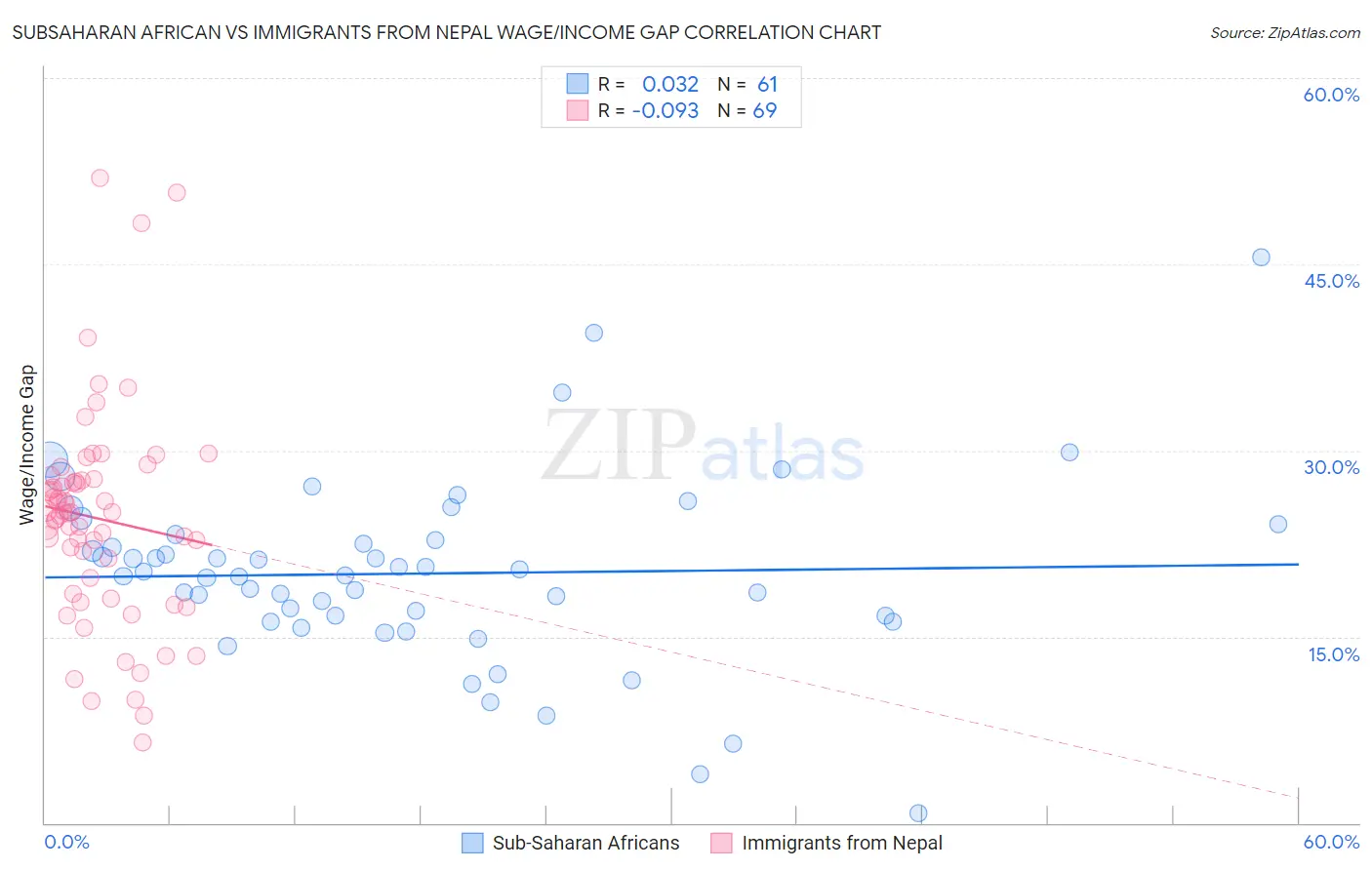 Subsaharan African vs Immigrants from Nepal Wage/Income Gap