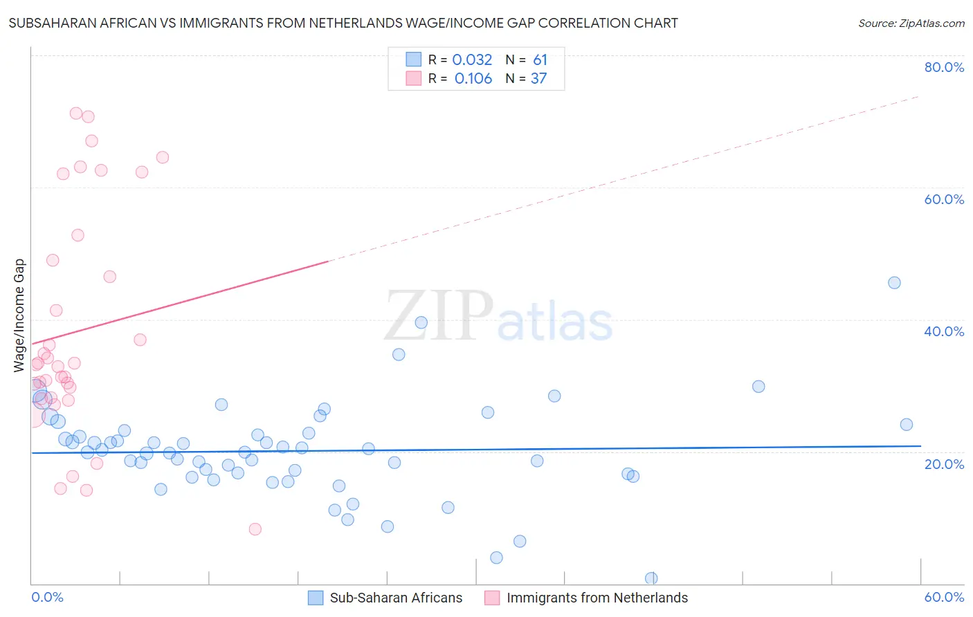Subsaharan African vs Immigrants from Netherlands Wage/Income Gap