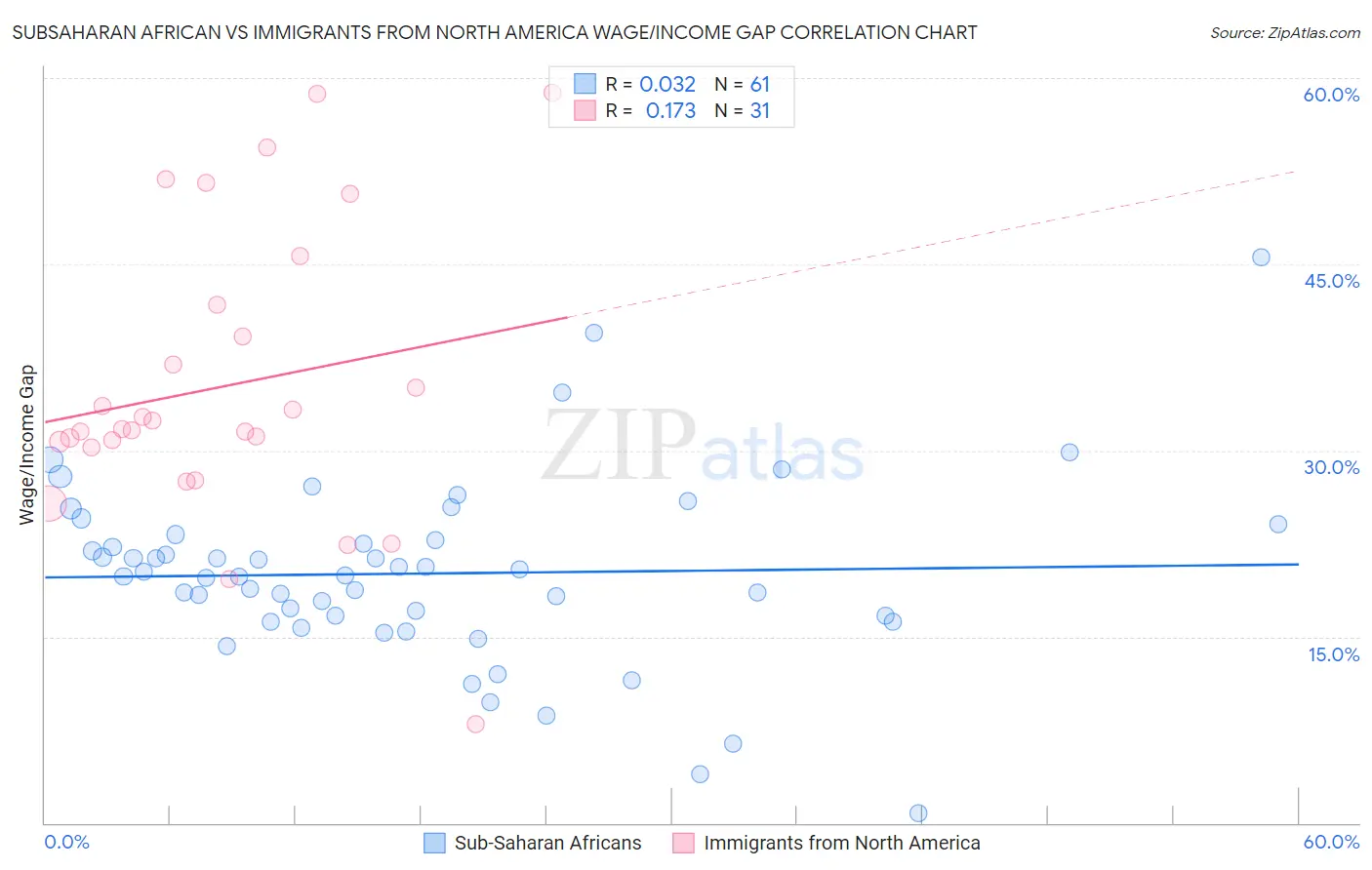 Subsaharan African vs Immigrants from North America Wage/Income Gap
