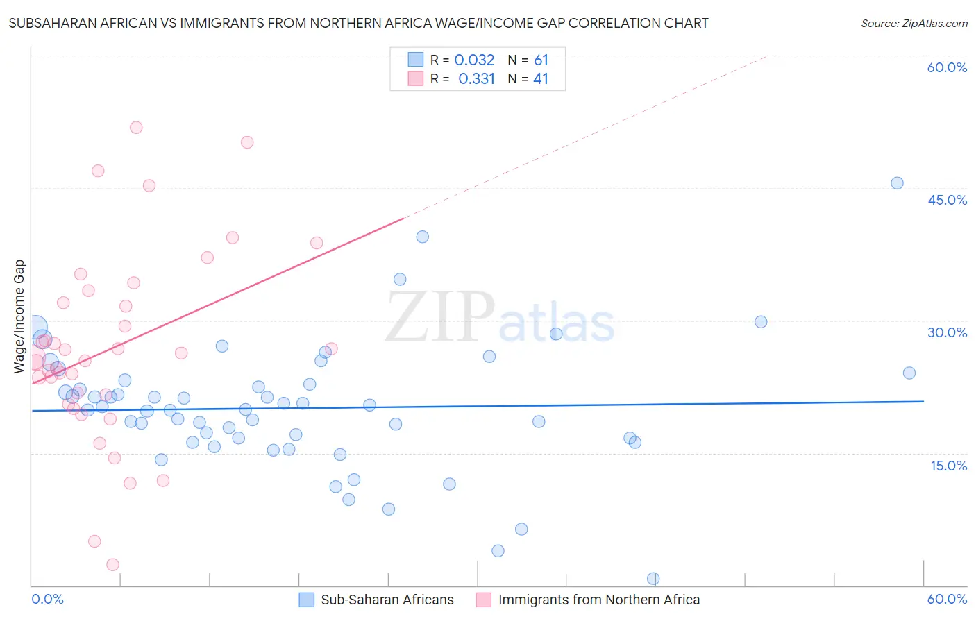 Subsaharan African vs Immigrants from Northern Africa Wage/Income Gap