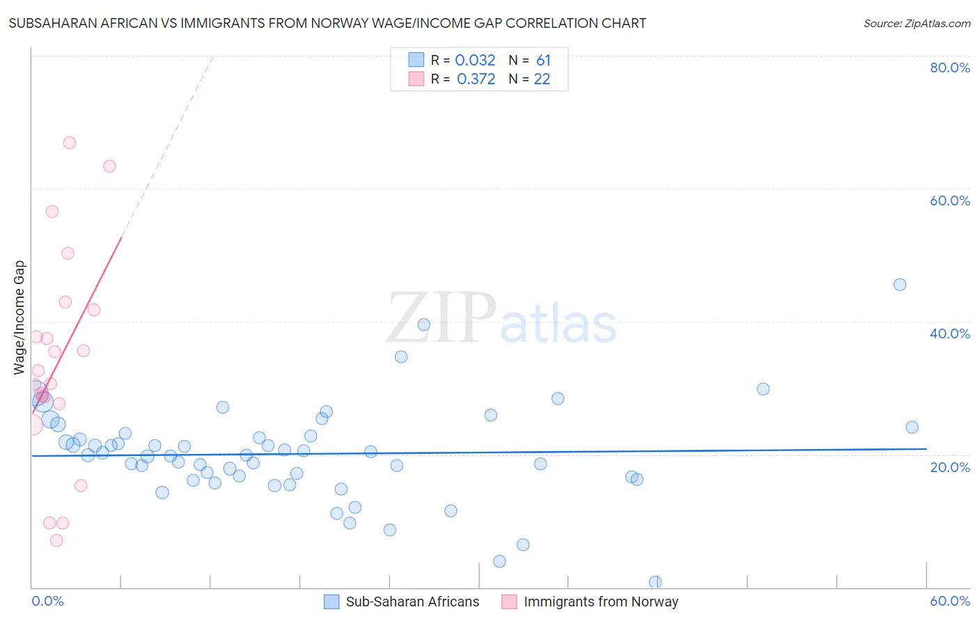 Subsaharan African vs Immigrants from Norway Wage/Income Gap