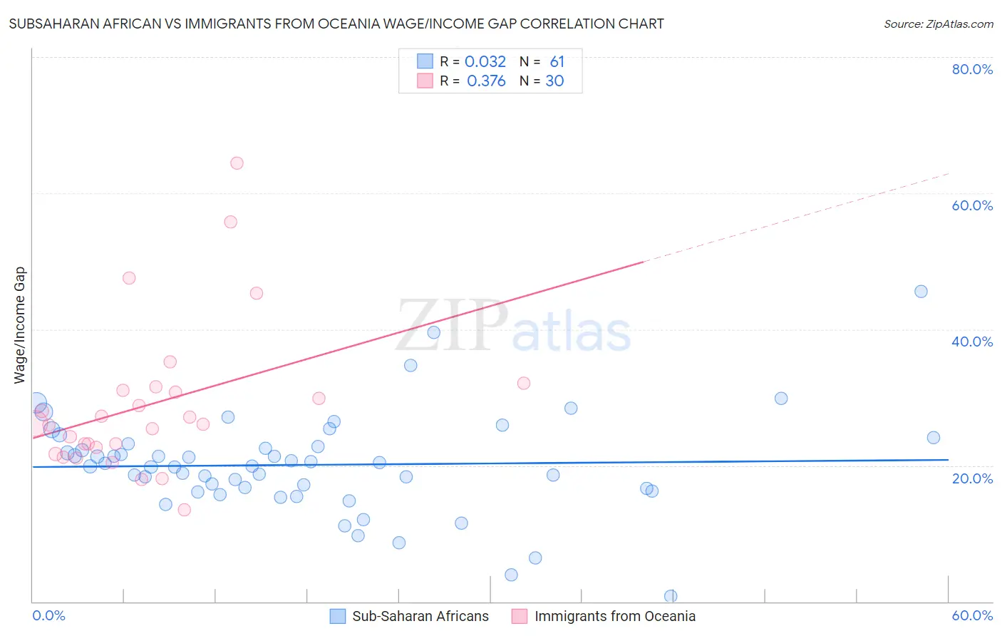 Subsaharan African vs Immigrants from Oceania Wage/Income Gap