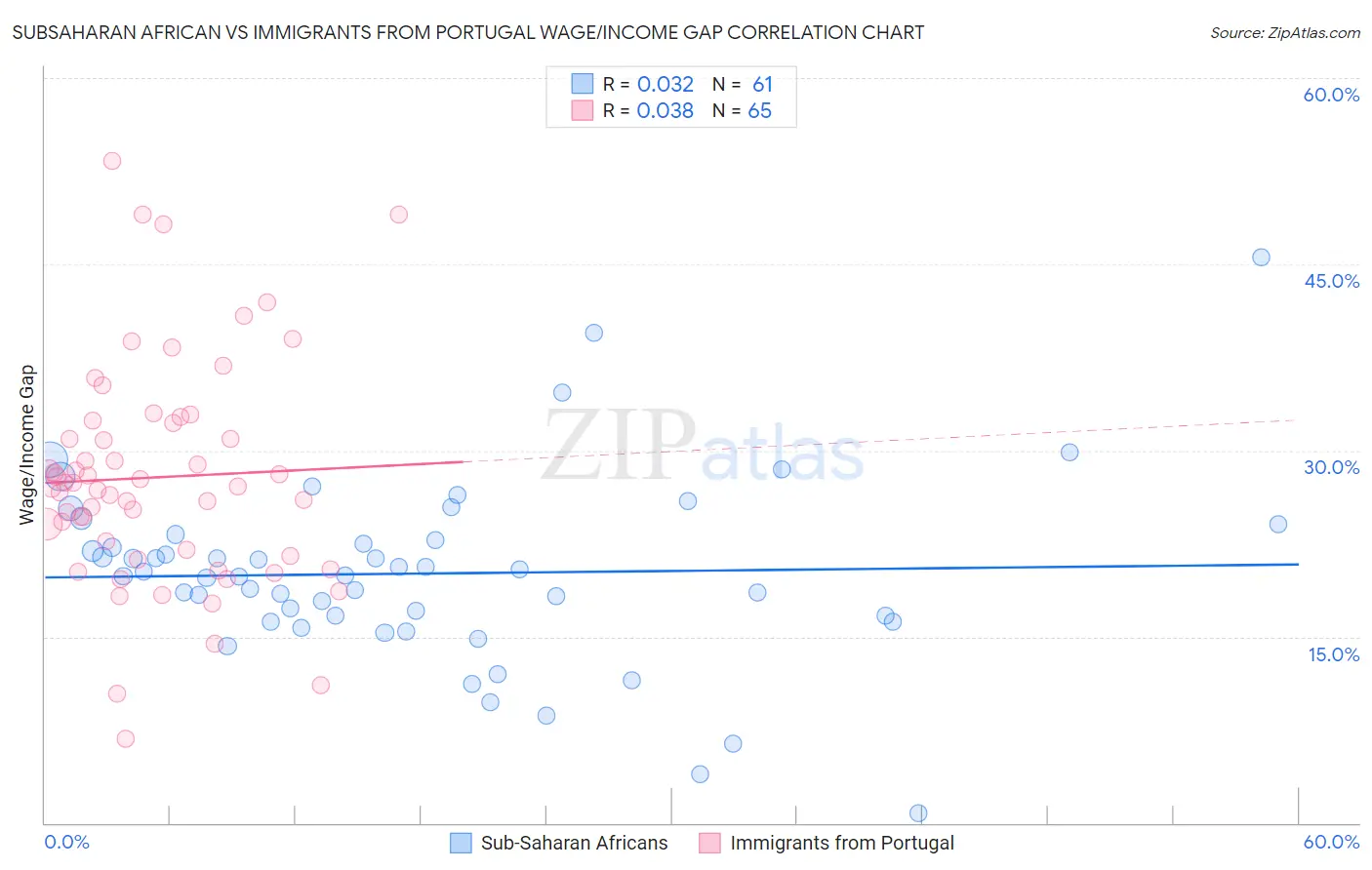 Subsaharan African vs Immigrants from Portugal Wage/Income Gap