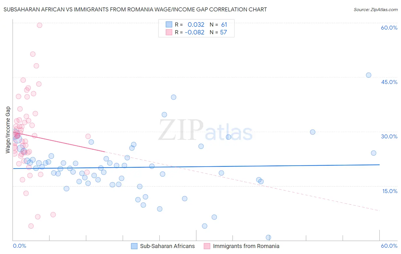 Subsaharan African vs Immigrants from Romania Wage/Income Gap