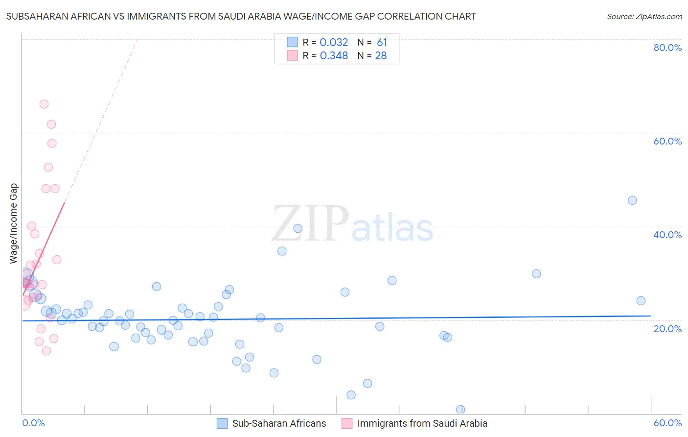 Subsaharan African vs Immigrants from Saudi Arabia Wage/Income Gap