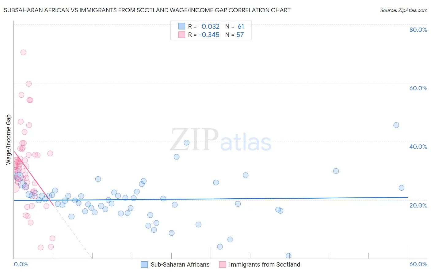 Subsaharan African vs Immigrants from Scotland Wage/Income Gap