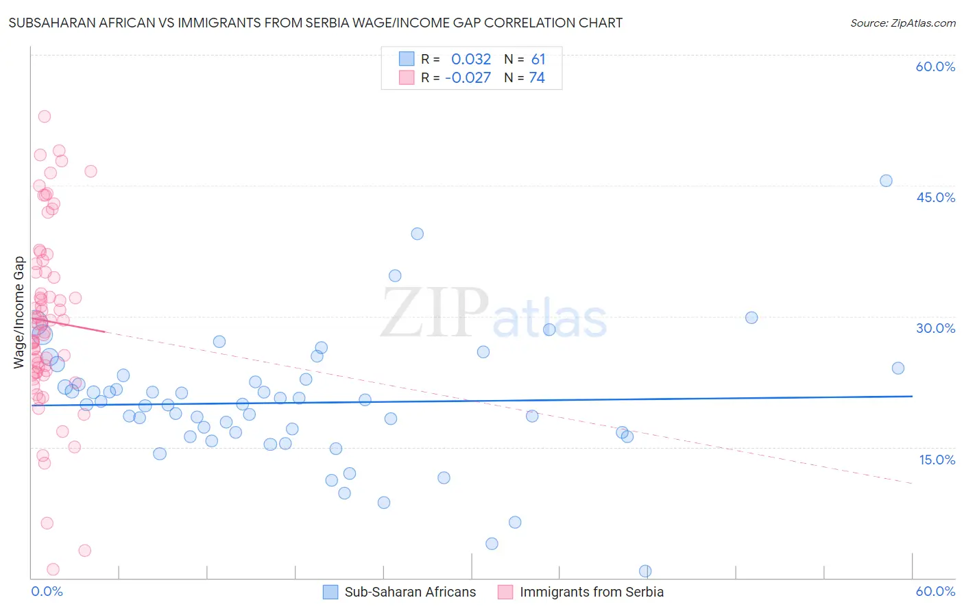 Subsaharan African vs Immigrants from Serbia Wage/Income Gap