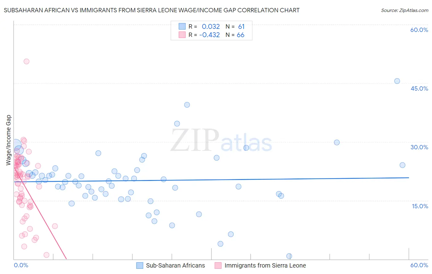 Subsaharan African vs Immigrants from Sierra Leone Wage/Income Gap