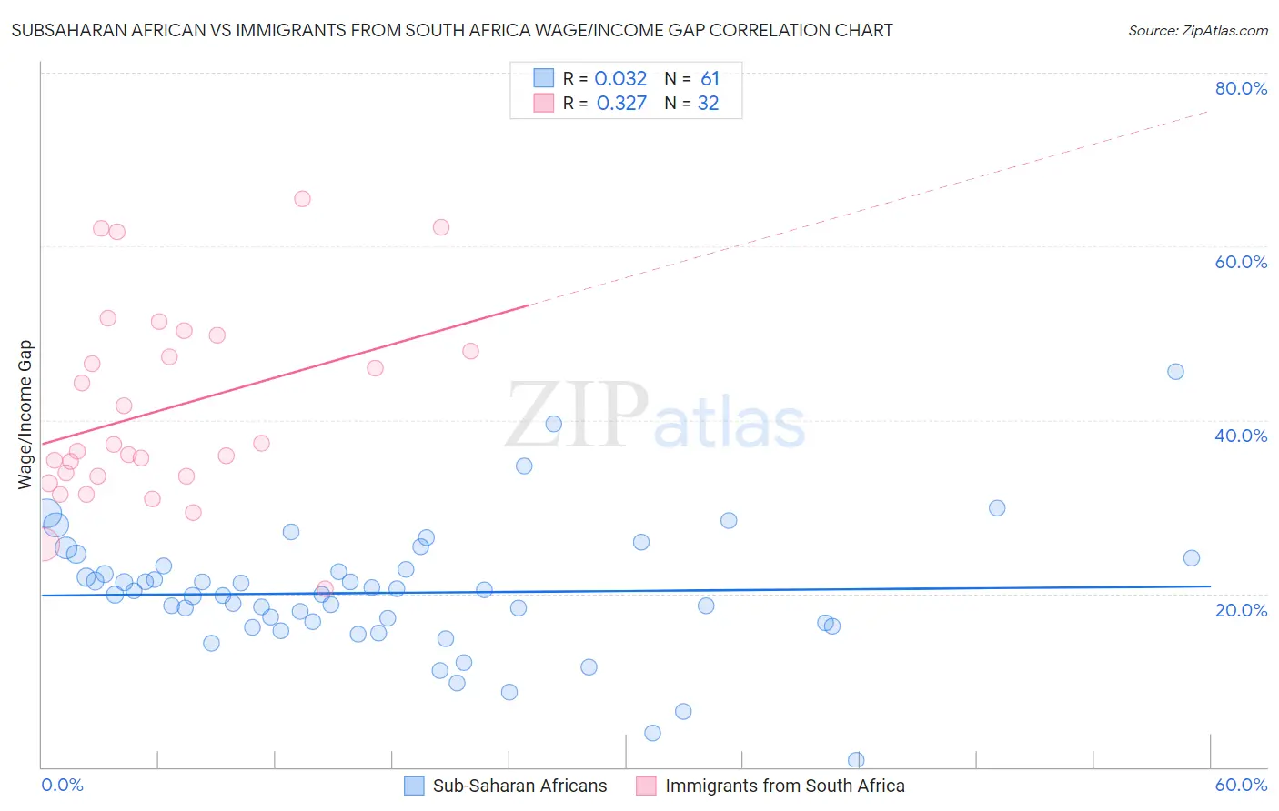 Subsaharan African vs Immigrants from South Africa Wage/Income Gap