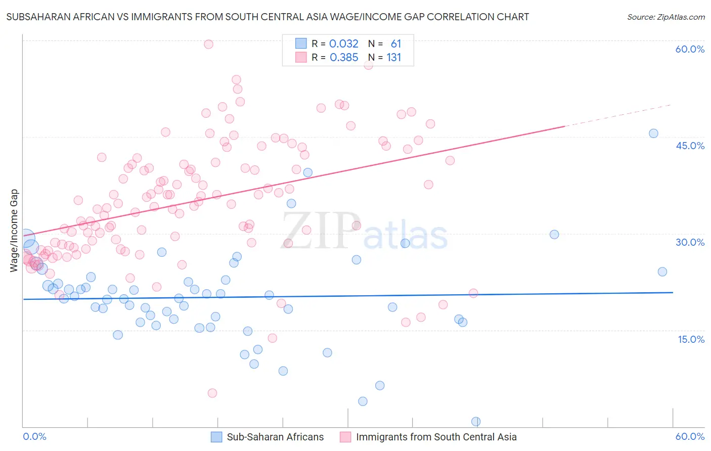 Subsaharan African vs Immigrants from South Central Asia Wage/Income Gap