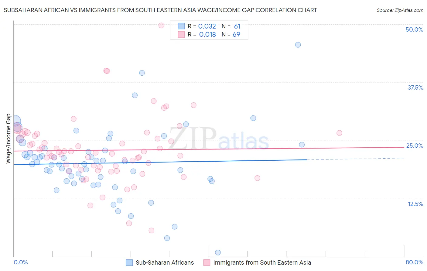 Subsaharan African vs Immigrants from South Eastern Asia Wage/Income Gap
