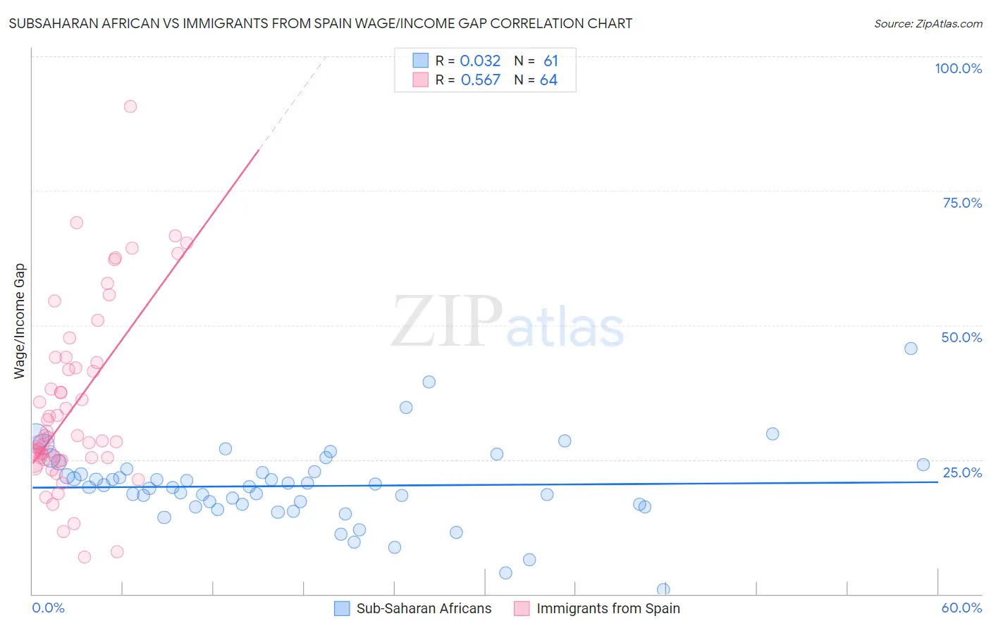 Subsaharan African vs Immigrants from Spain Wage/Income Gap